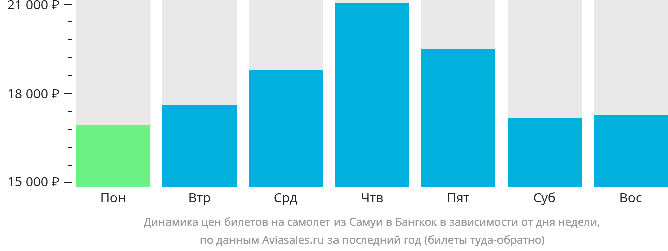 Динамика цен билетов на самолёт из Самуя в Бангкок в зависимости от дня недели