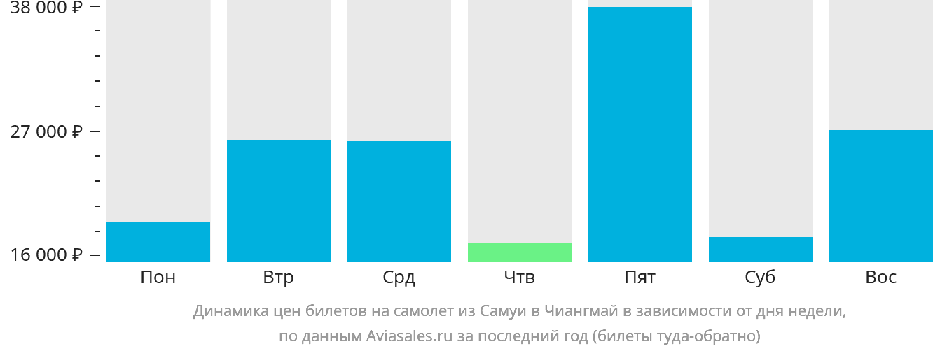 Динамика цен билетов на самолёт из Самуя в Чиангмай в зависимости от дня недели