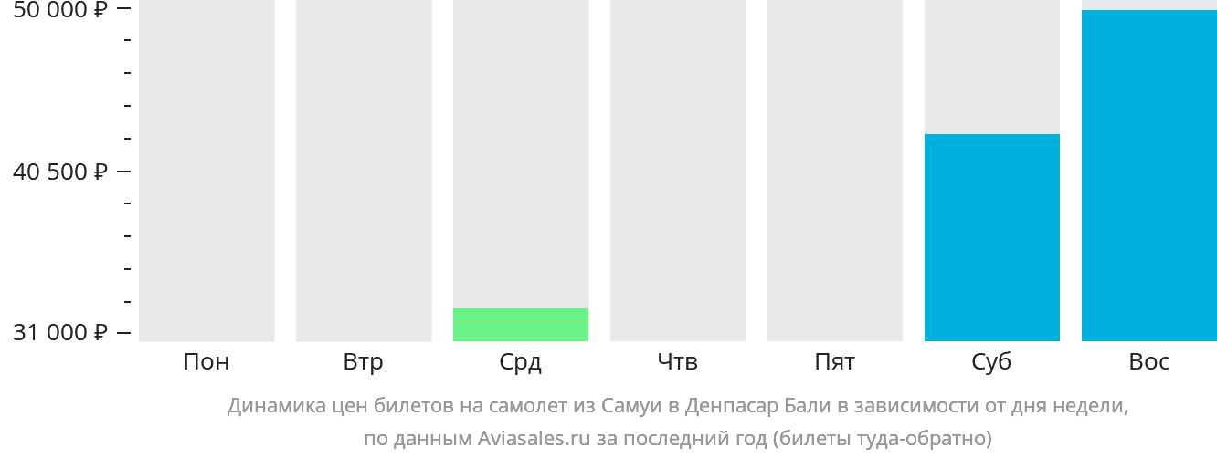 Динамика цен билетов на самолёт из Самуя в Денпасар (Бали) в зависимости от дня недели