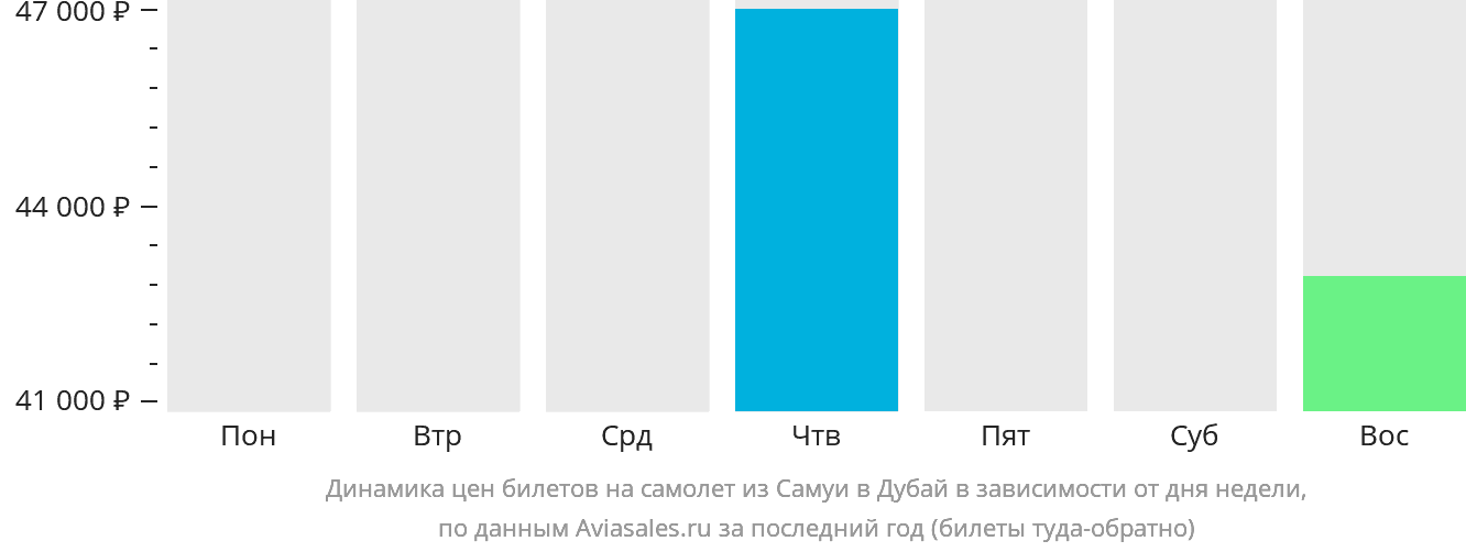 Динамика цен билетов на самолёт из Самуя в Дубай в зависимости от дня недели