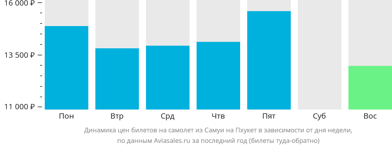 Динамика цен билетов на самолёт из Самуя на Пхукет в зависимости от дня недели