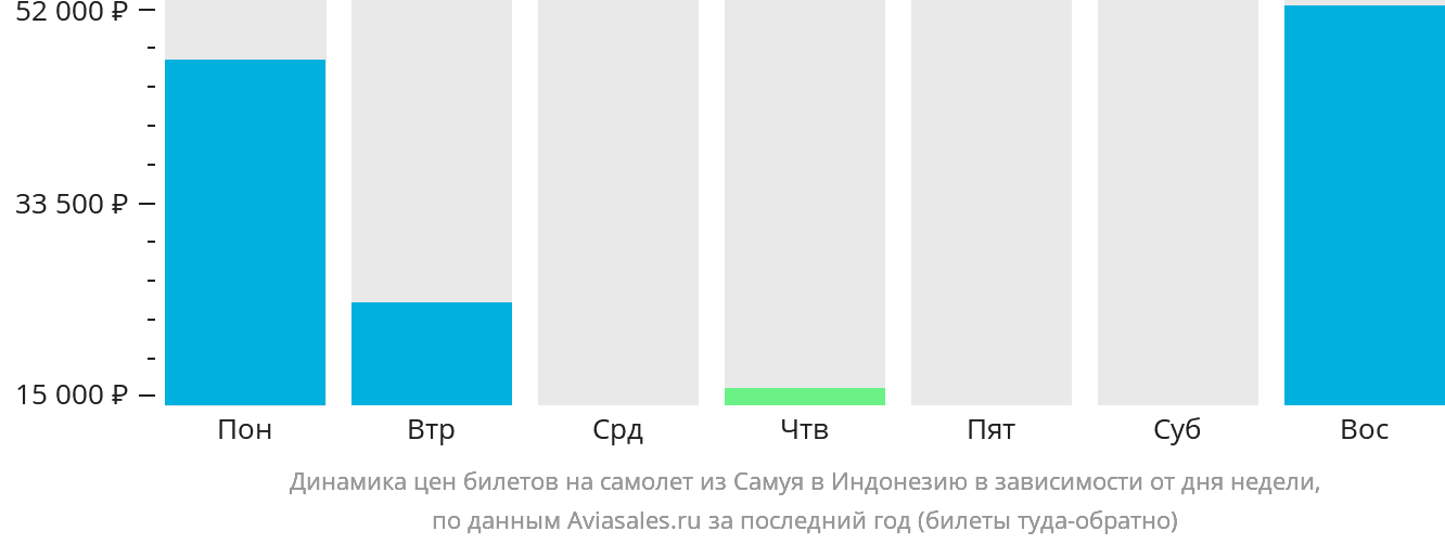 Динамика цен билетов на самолёт из Самуя в Индонезию в зависимости от дня недели