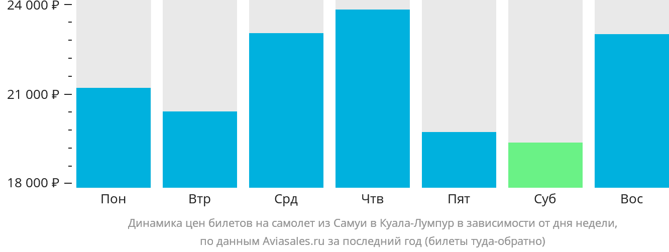 Динамика цен билетов на самолёт из Самуя в Куала-Лумпур в зависимости от дня недели