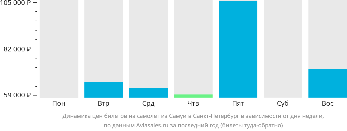 Динамика цен билетов на самолёт из Самуя в Санкт-Петербург в зависимости от дня недели