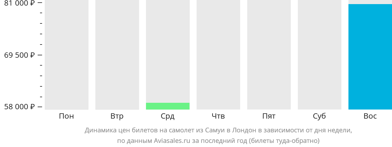 Динамика цен билетов на самолёт из Самуя в Лондон в зависимости от дня недели