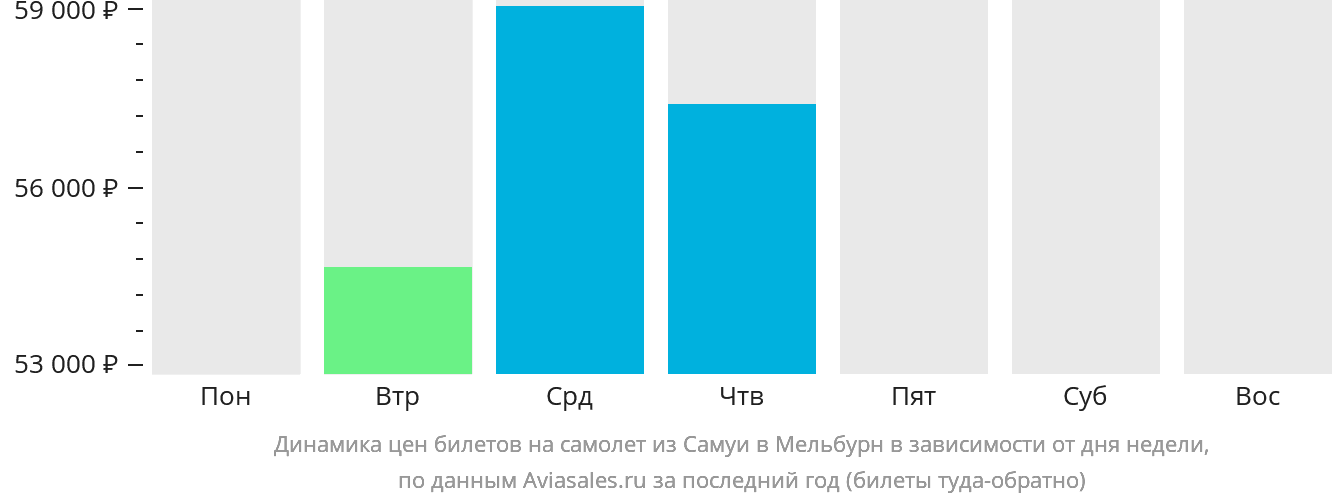 Динамика цен билетов на самолёт из Самуя в Мельбурн в зависимости от дня недели