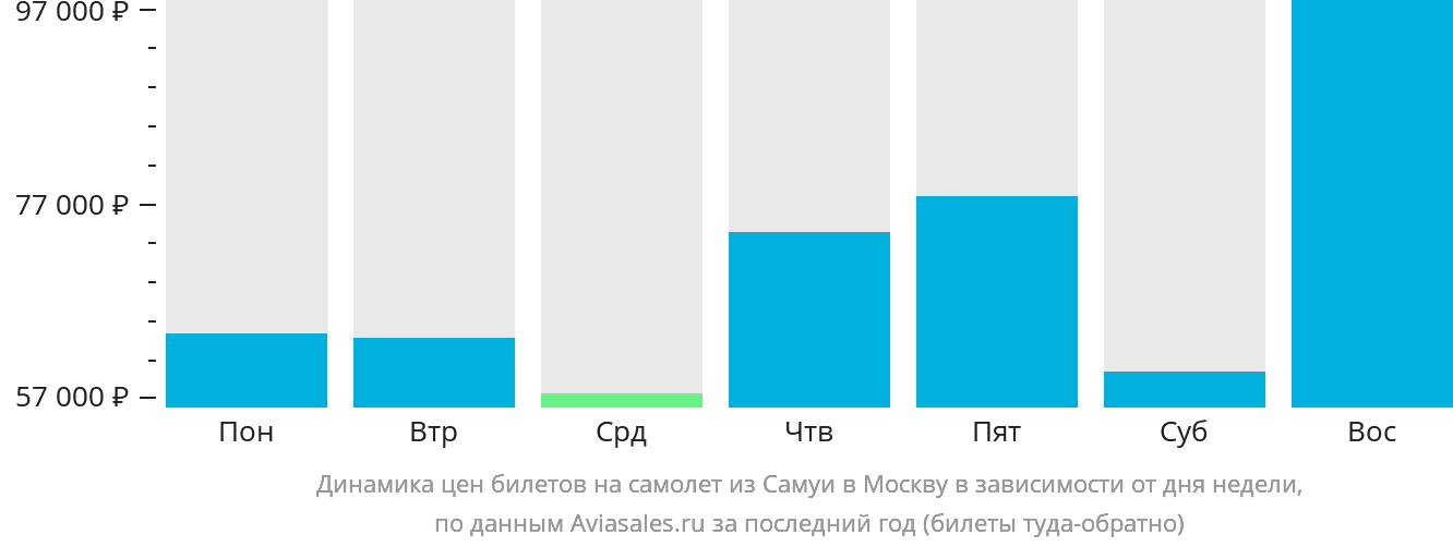 Динамика цен билетов на самолёт из Самуя в Москву в зависимости от дня недели
