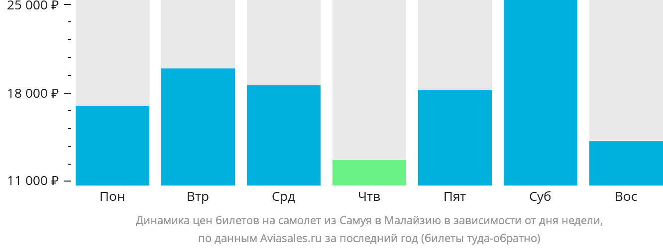 Динамика цен билетов на самолёт из Самуя в Малайзию в зависимости от дня недели