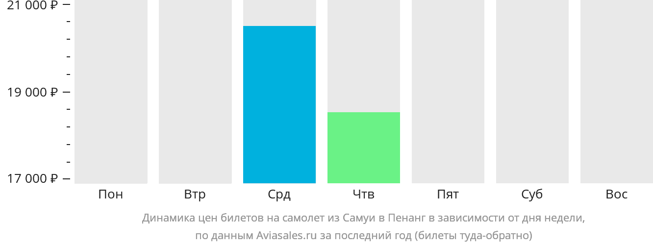 Динамика цен билетов на самолёт из Самуя в Пенанг в зависимости от дня недели