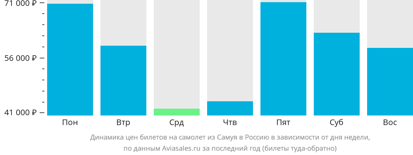 Динамика цен билетов на самолёт из Самуя в Россию в зависимости от дня недели