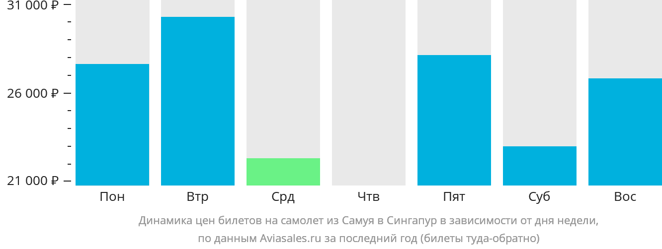 Динамика цен билетов на самолёт из Самуя в Сингапур в зависимости от дня недели