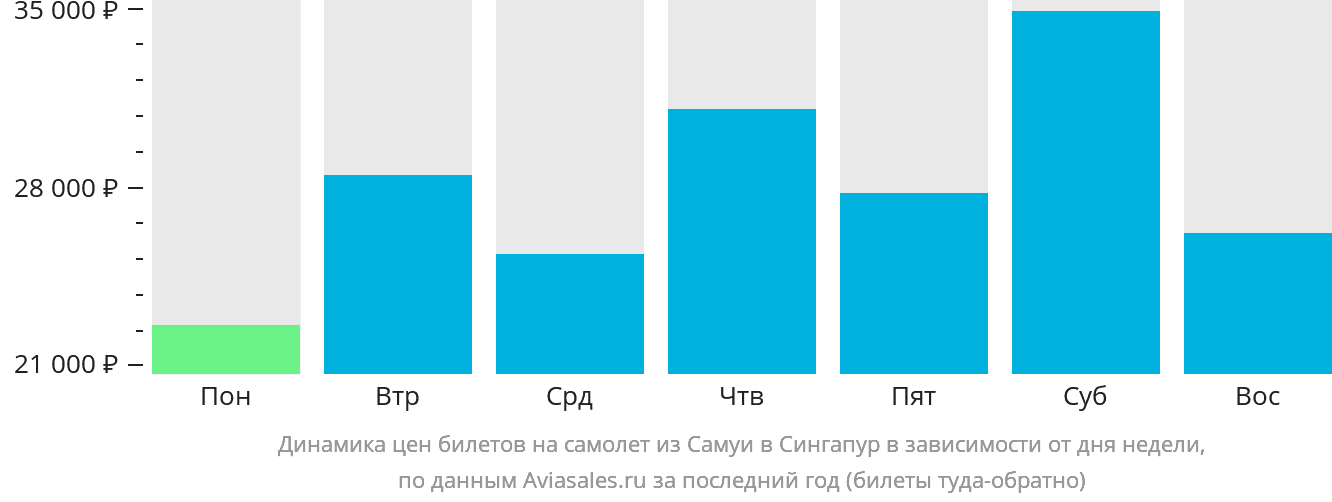 Динамика цен билетов на самолёт из Самуя в Сингапур в зависимости от дня недели