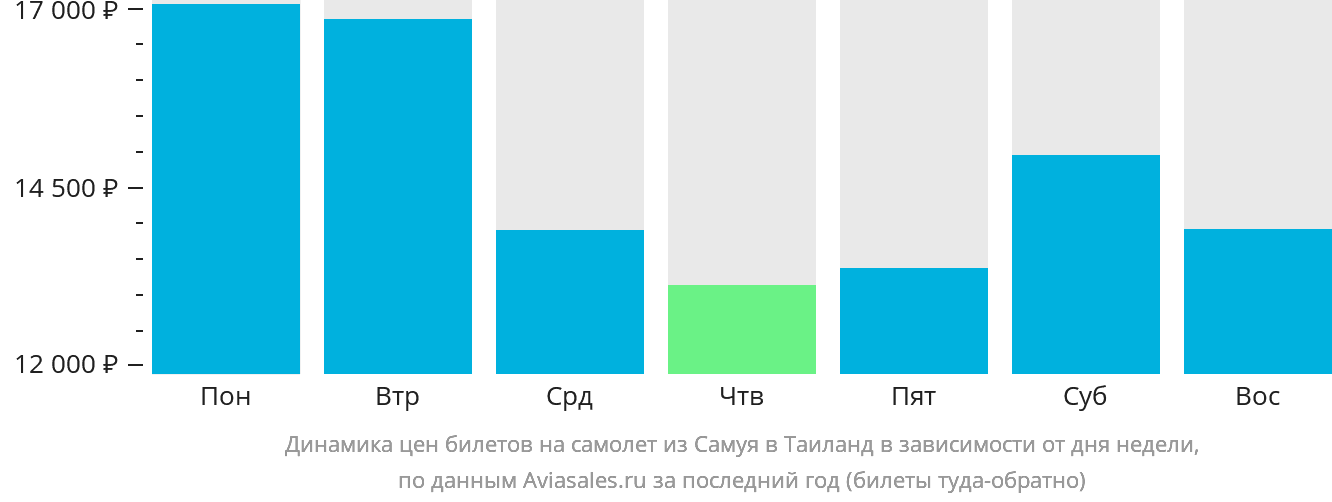 Динамика цен билетов на самолёт из Самуя в Таиланд в зависимости от дня недели
