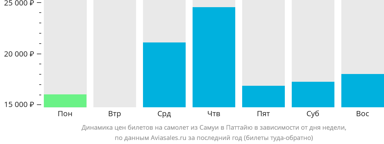 Динамика цен билетов на самолёт из Самуя в Паттайю в зависимости от дня недели