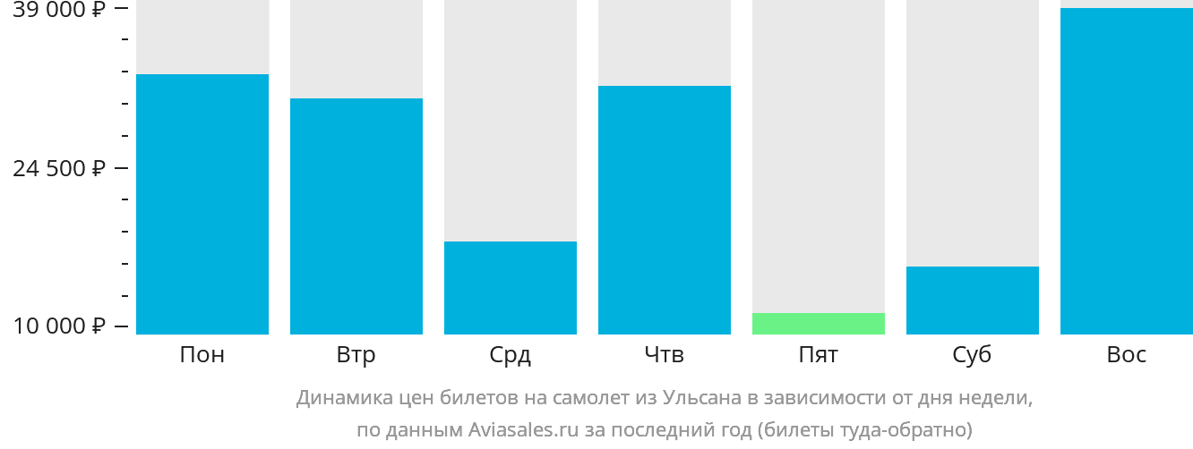 Динамика цен билетов на самолёт из Ульсана в зависимости от дня недели