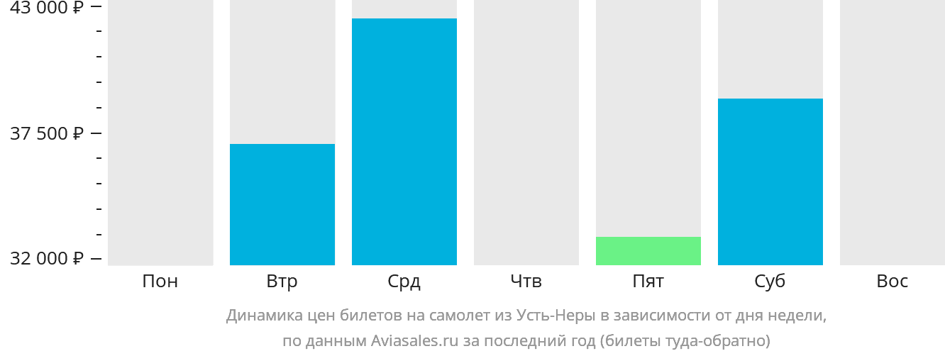 Динамика цен билетов на самолёт из Усть-Неры в зависимости от дня недели