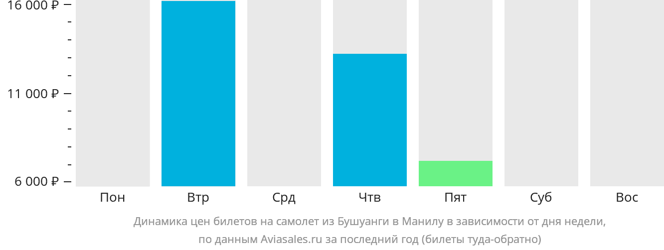 Динамика цен билетов на самолёт из Бусуанги в Манилу в зависимости от дня недели