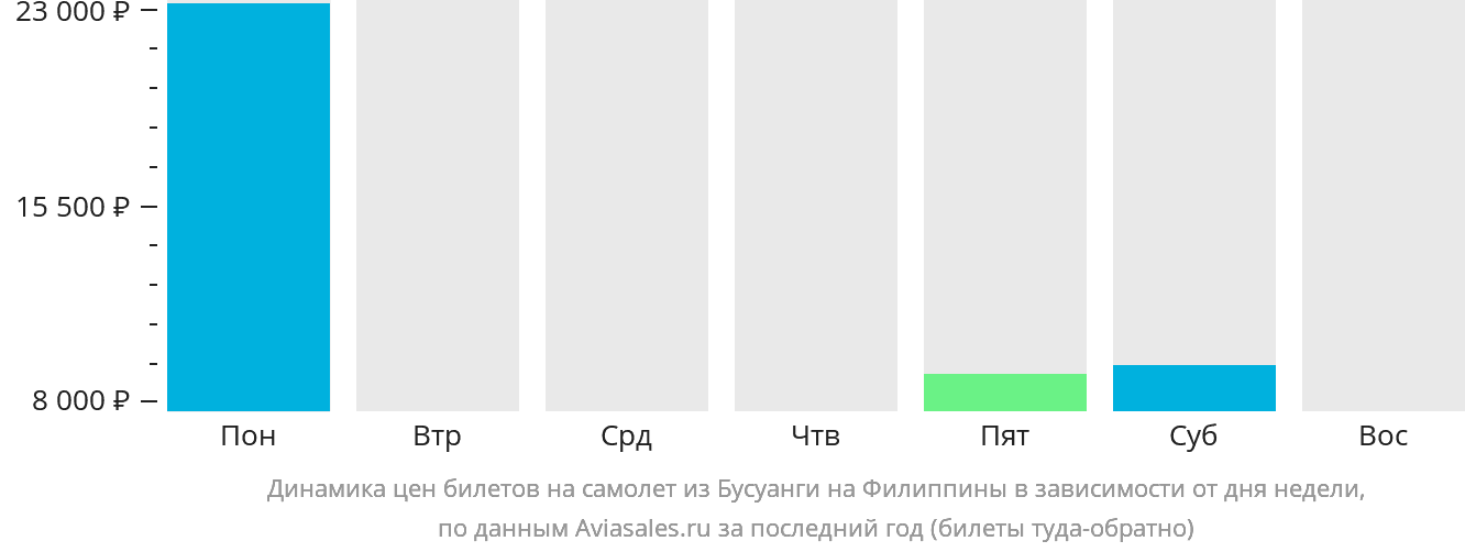 Динамика цен билетов на самолёт из Бусуанги на Филиппины в зависимости от дня недели