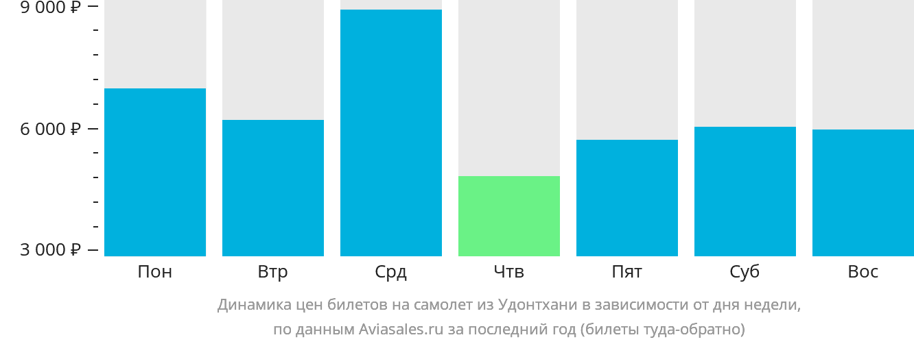 Динамика цен билетов на самолёт из Удонтхани в зависимости от дня недели