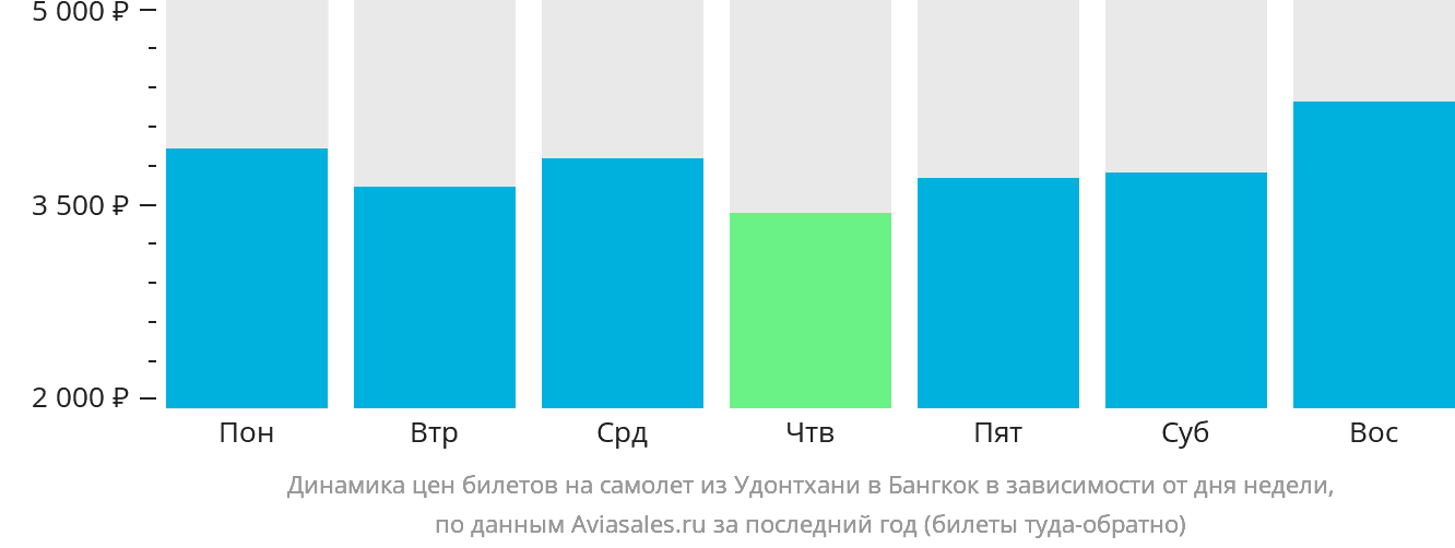 Динамика цен билетов на самолёт из Удонтхани в Бангкок в зависимости от дня недели