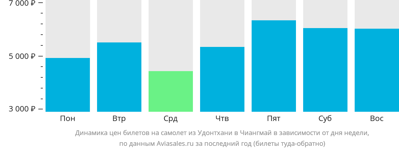 Динамика цен билетов на самолёт из Удонтхани в Чиангмай в зависимости от дня недели