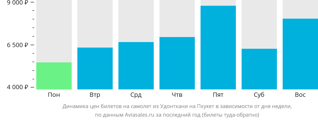 Динамика цен билетов на самолёт из Удонтхани на Пхукет в зависимости от дня недели