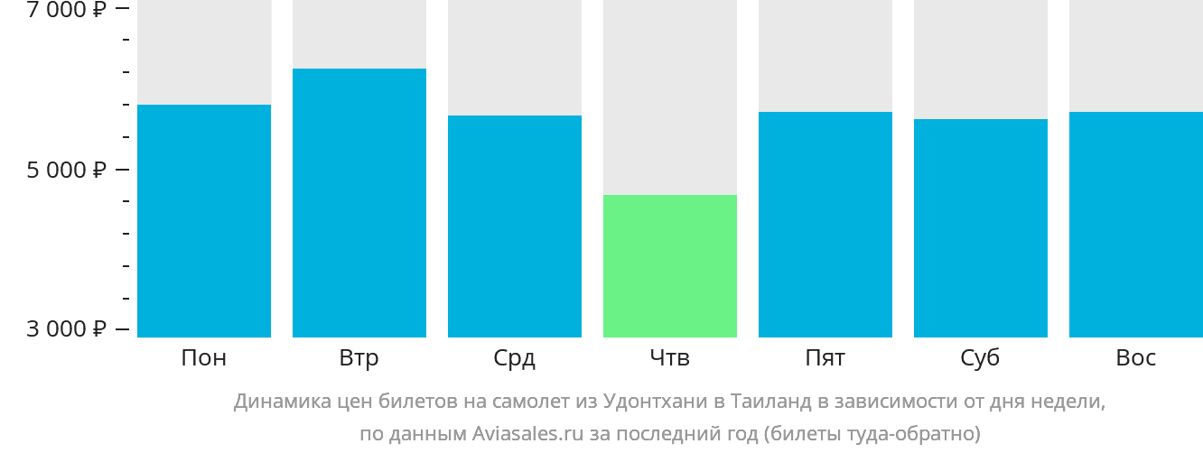 Динамика цен билетов на самолёт из Удонтхани в Таиланд в зависимости от дня недели