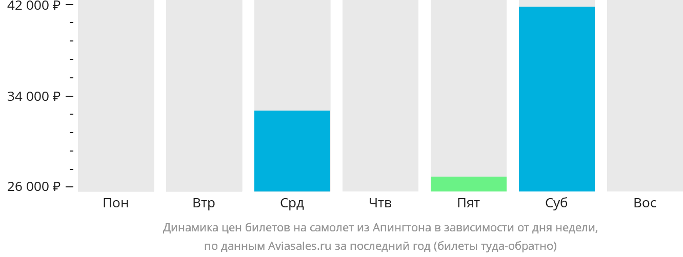 Динамика цен билетов на самолёт из Апингтона в зависимости от дня недели