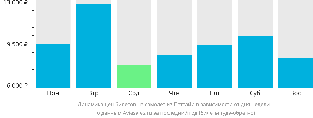 Динамика цен билетов на самолёт из Паттайи в зависимости от дня недели