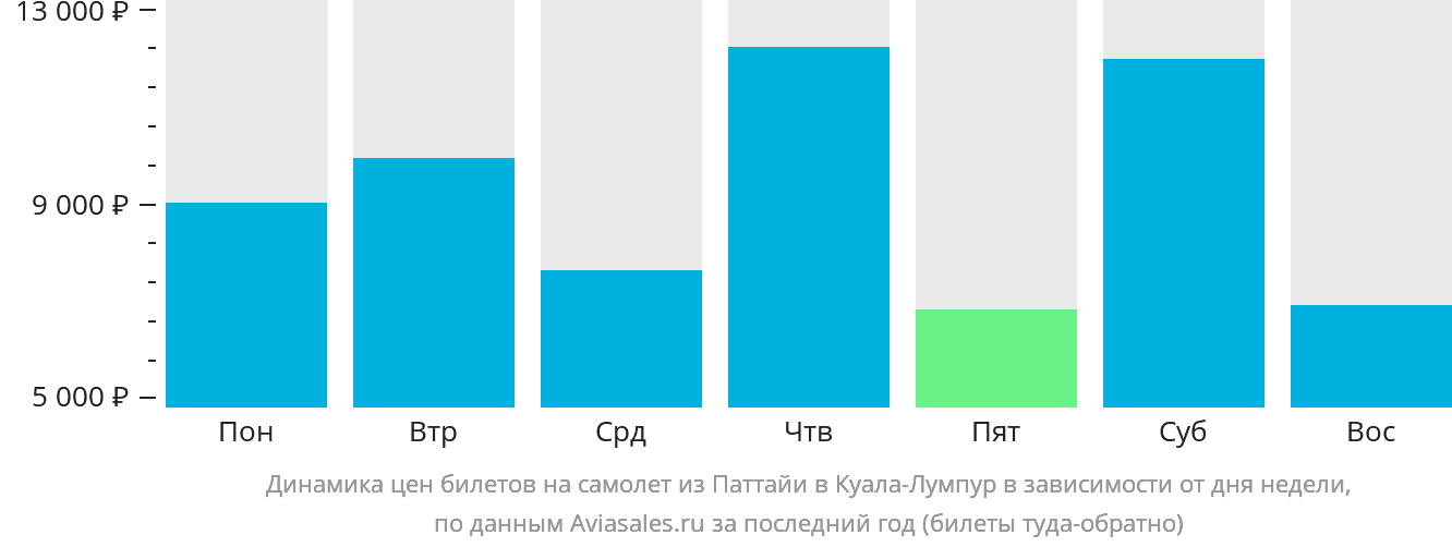 Динамика цен билетов на самолёт из Паттайи в Куала-Лумпур в зависимости от дня недели