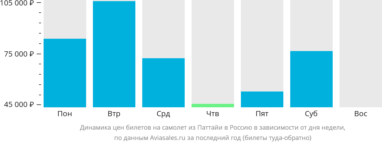 Динамика цен билетов на самолёт из Паттайи в Россию в зависимости от дня недели