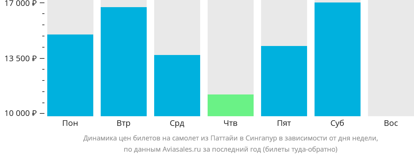 Динамика цен билетов на самолёт из Паттайи в Сингапур в зависимости от дня недели