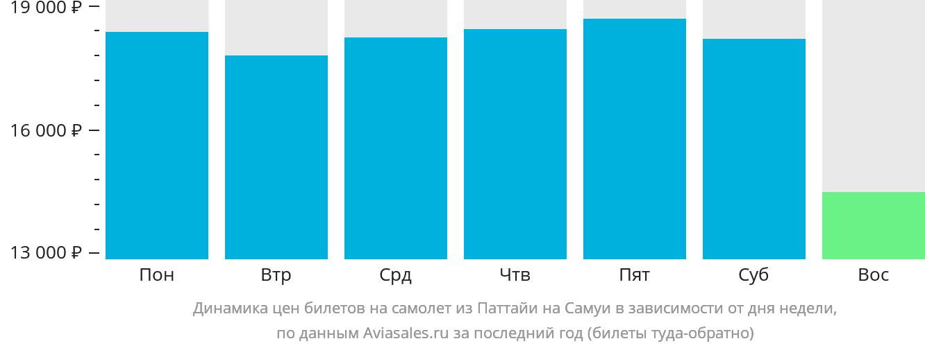 Динамика цен билетов на самолёт из Паттайи на Самуй в зависимости от дня недели