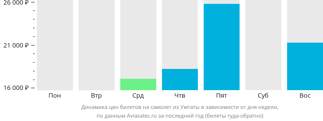 Динамика цен билетов на самолёт из Умтаты в зависимости от дня недели