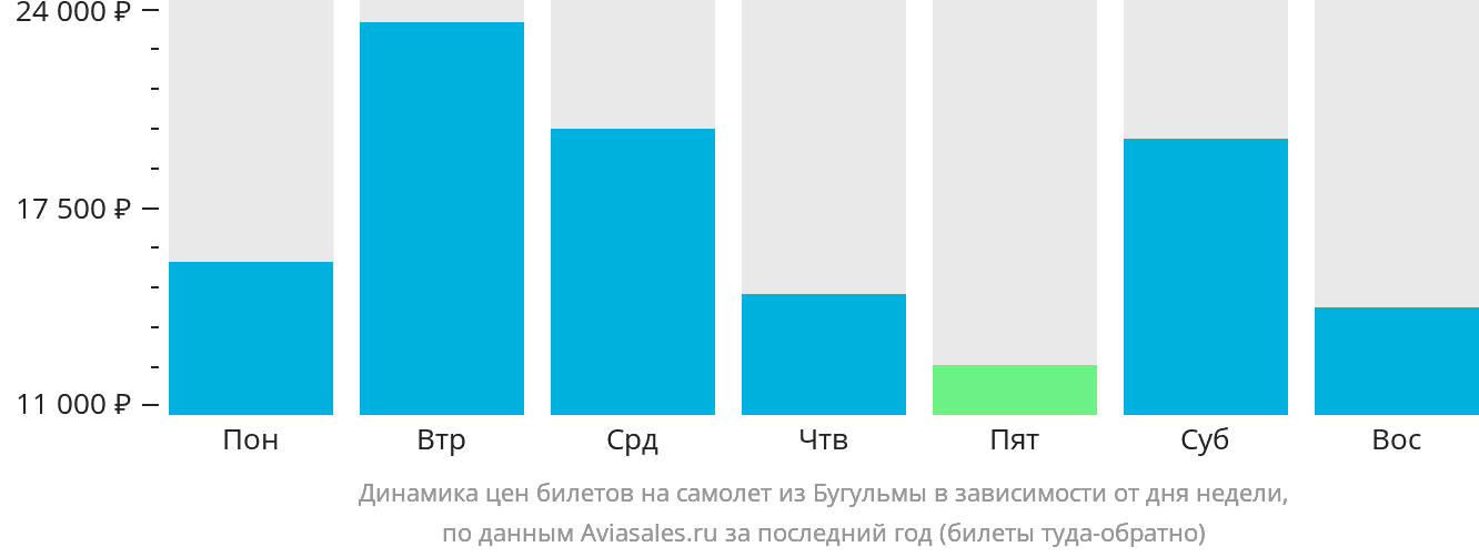 Динамика цен билетов на самолёт из Бугульмы в зависимости от дня недели