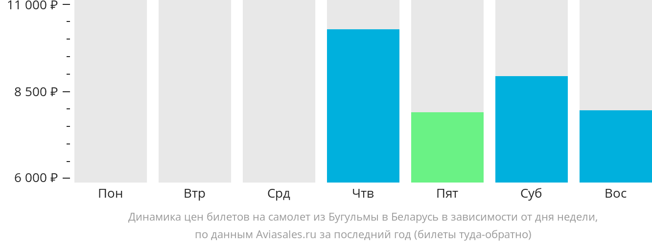Динамика цен билетов на самолёт из Бугульмы в Беларусь в зависимости от дня недели
