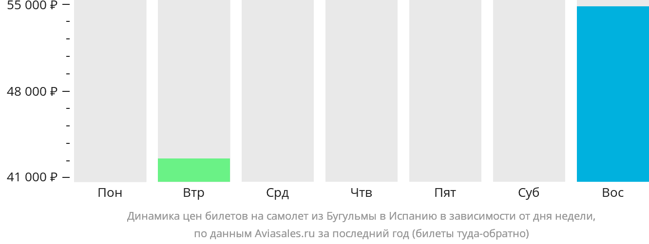 Динамика цен билетов на самолёт из Бугульмы в Испанию в зависимости от дня недели