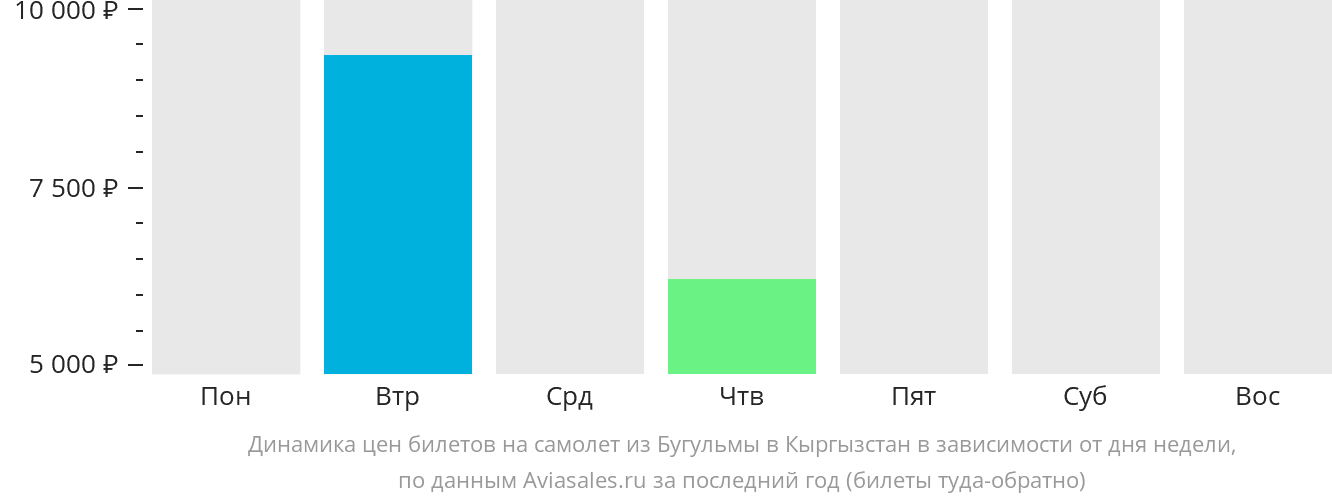 Динамика цен билетов на самолёт из Бугульмы в Кыргызстан в зависимости от дня недели