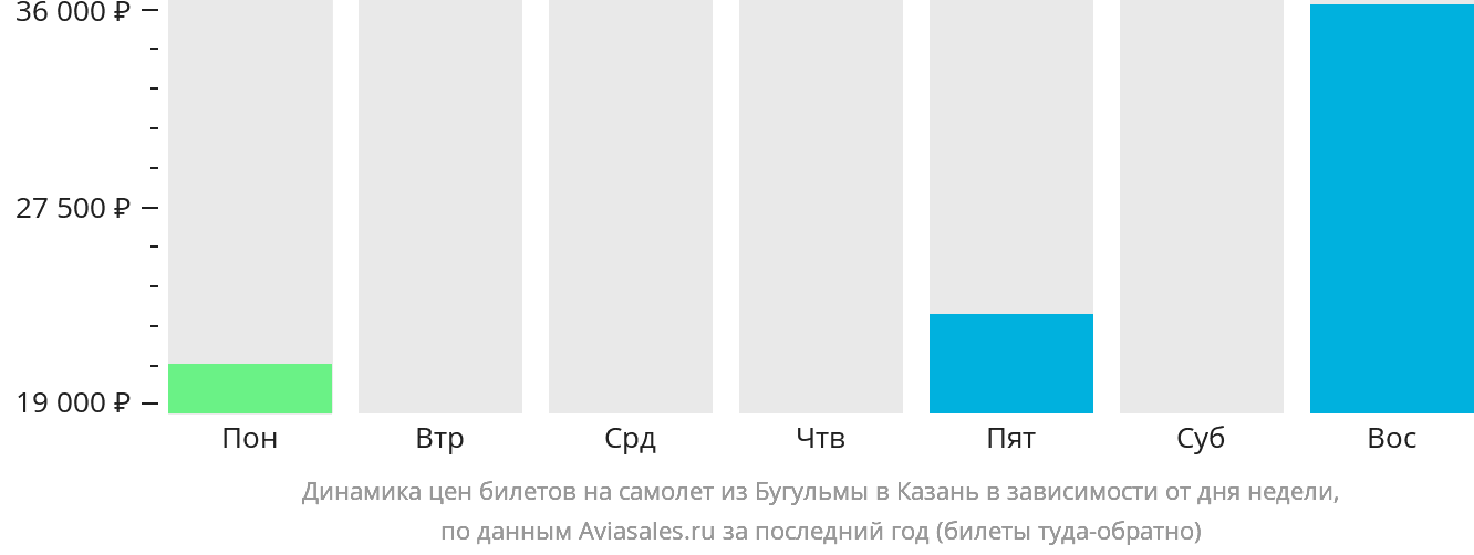 Динамика цен билетов на самолёт из Бугульмы в Казань в зависимости от дня недели