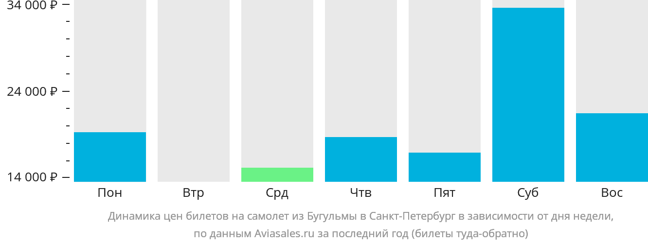 Динамика цен билетов на самолёт из Бугульмы в Санкт-Петербург в зависимости от дня недели