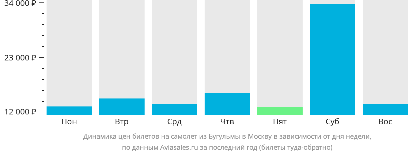 Динамика цен билетов на самолёт из Бугульмы в Москву в зависимости от дня недели