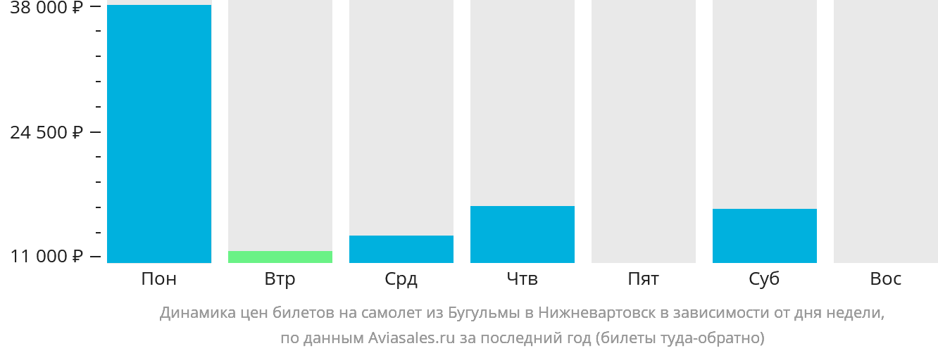 Динамика цен билетов на самолёт из Бугульмы в Нижневартовск в зависимости от дня недели