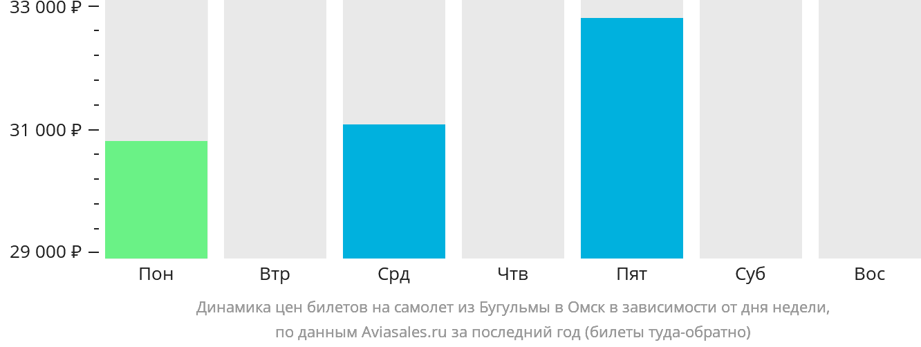 Динамика цен билетов на самолёт из Бугульмы в Омск в зависимости от дня недели
