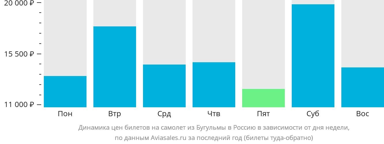 Динамика цен билетов на самолёт из Бугульмы в Россию в зависимости от дня недели