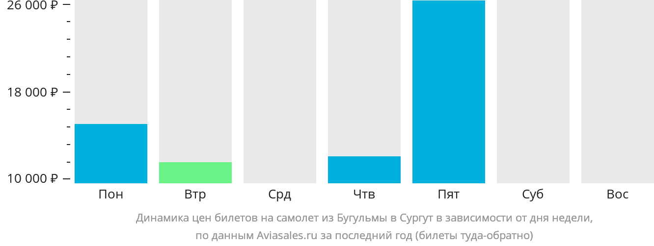 Динамика цен билетов на самолёт из Бугульмы в Сургут в зависимости от дня недели
