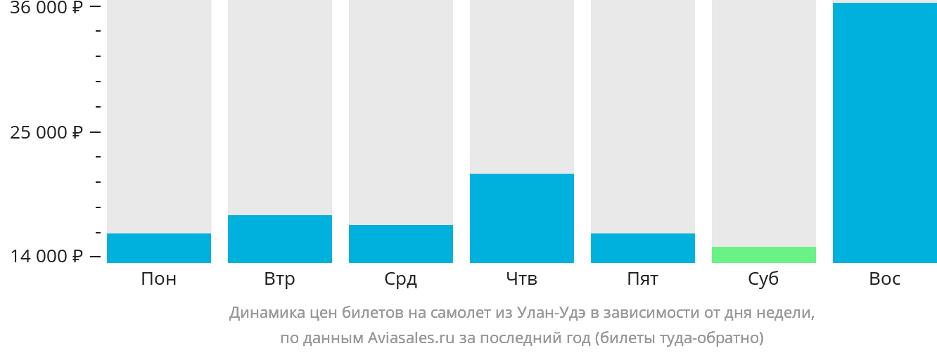 Динамика цен билетов на самолёт из Улан-Удэ в зависимости от дня недели