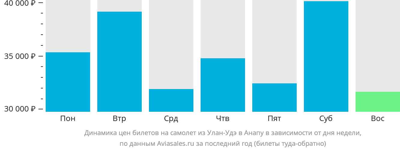 Динамика цен билетов на самолёт из Улан-Удэ в Анапу в зависимости от дня недели