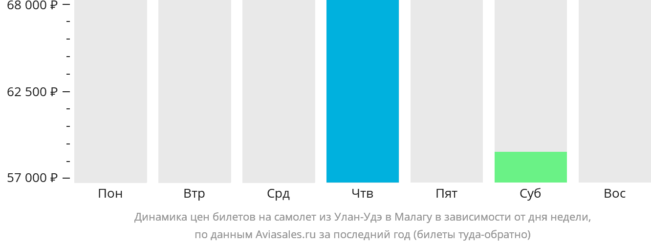 Динамика цен билетов на самолёт из Улан-Удэ в Малагу в зависимости от дня недели