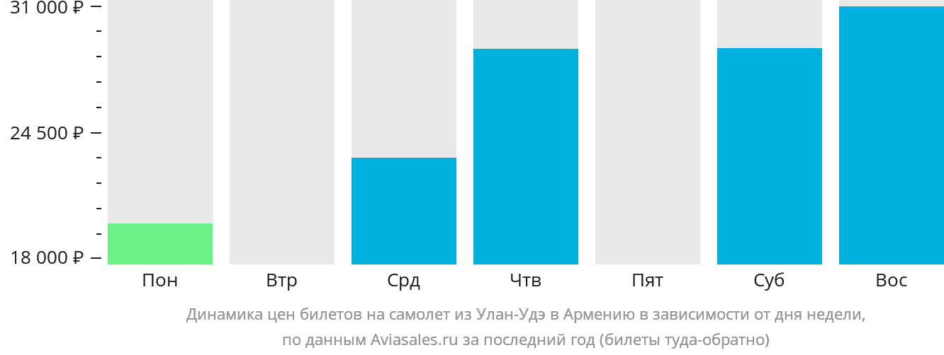 Динамика цен билетов на самолёт из Улан-Удэ в Армению в зависимости от дня недели