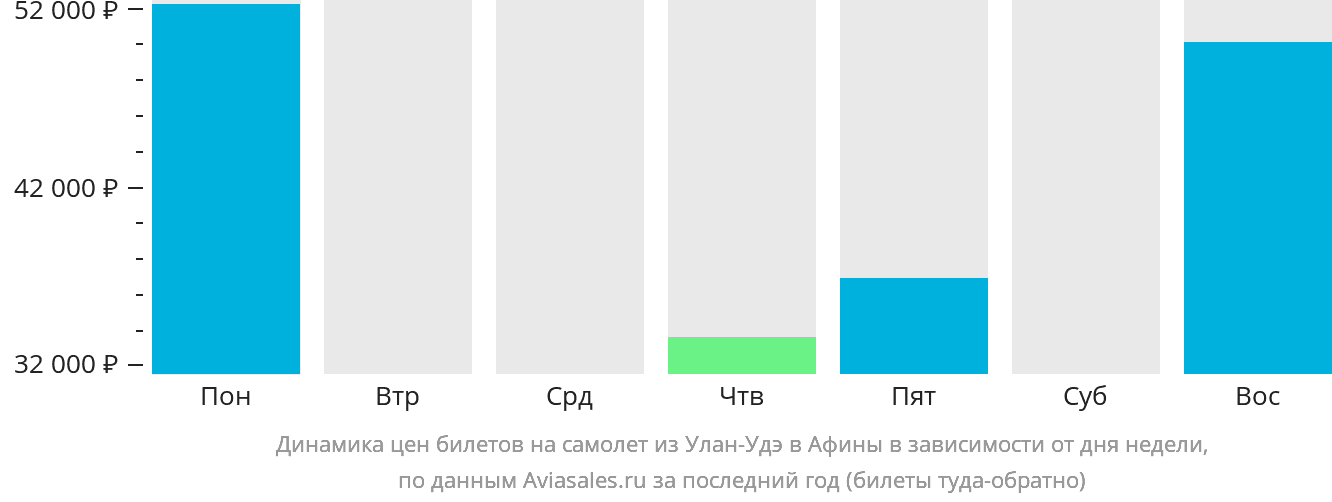 Динамика цен билетов на самолёт из Улан-Удэ в Афины в зависимости от дня недели